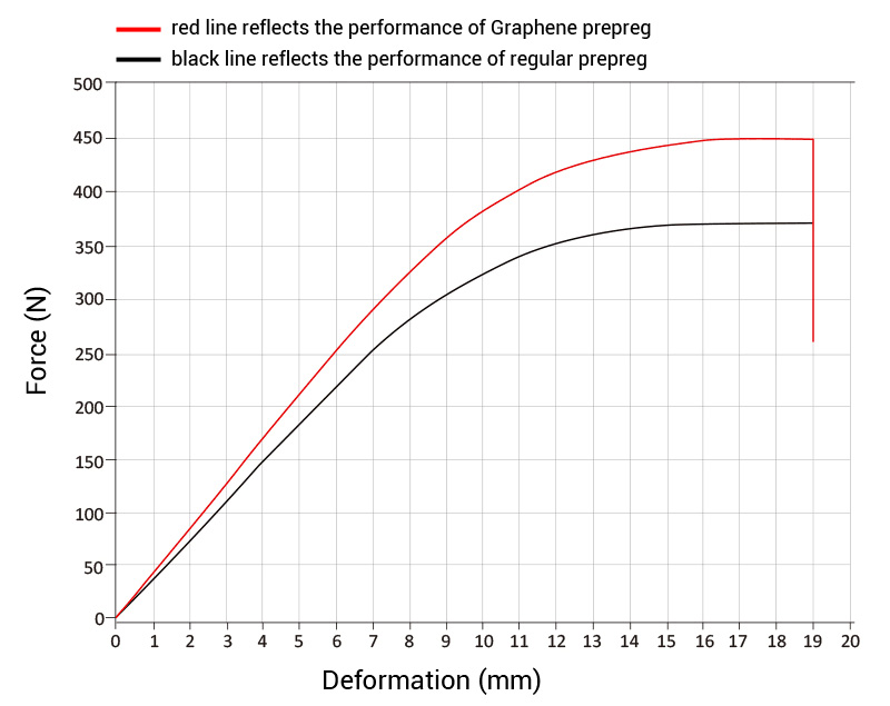 Grafene-prepreg-testing-chart